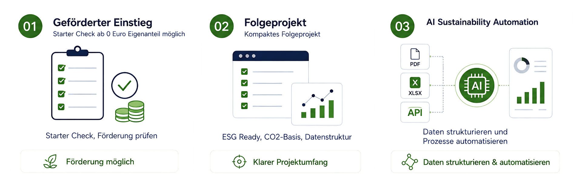 Sustainista Angebot: vom Förder-Check zur AI Automation