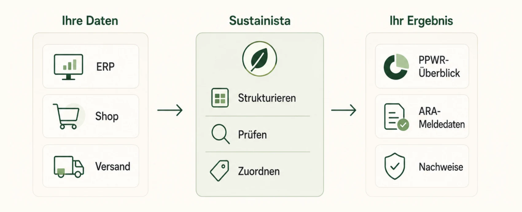 Ablauf: Daten aus ERP, Shop und Versand laufen bei Sustainista zusammen, werden strukturiert, geprüft und zugeordnet. Ergebnis sind PPWR-Überblick, ARA-Meldedaten und Nachweise, dazu weniger Excel, mehr Überblick und schnellere Bereitschaft.